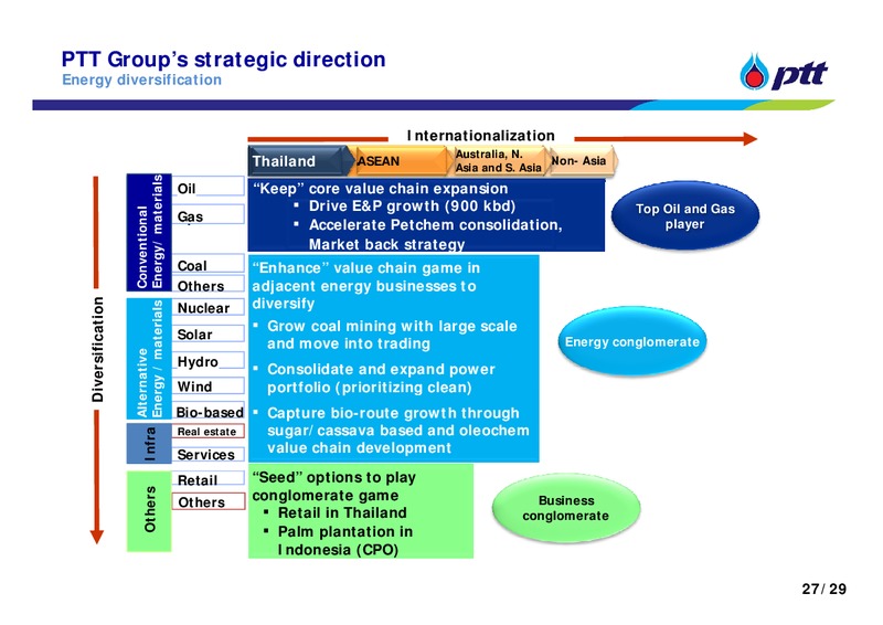 INVESTOR UPDATE – PTT Public Company Limited – slide 27