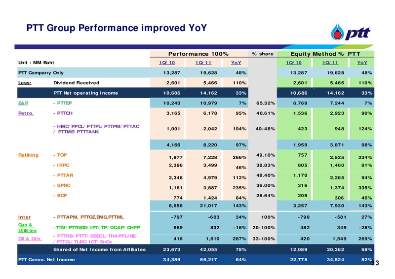 INVESTOR UPDATE – PTT Public Company Limited – slide 32