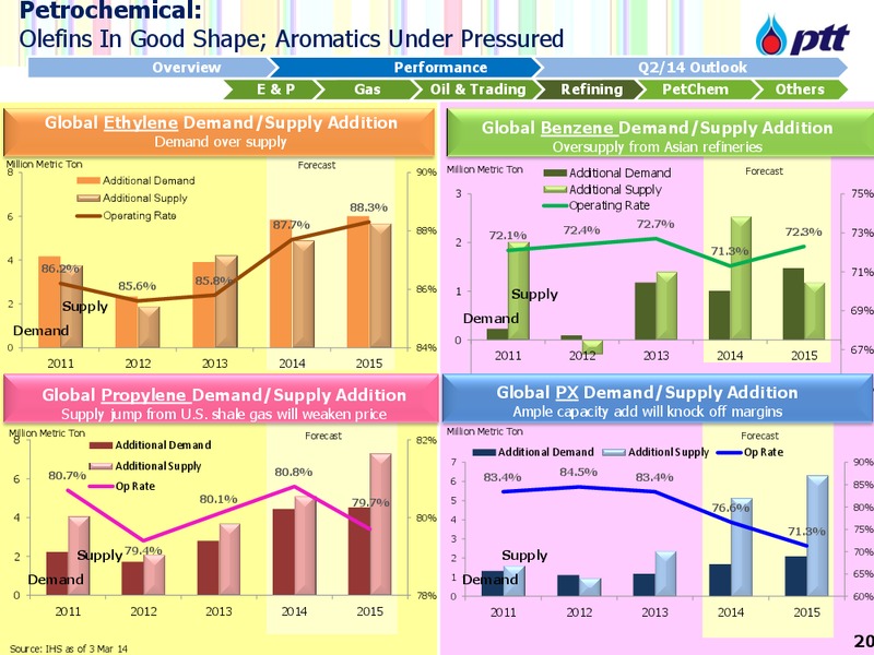 INVESTOR UPDATE – PTT Public Company Limited – slide 21