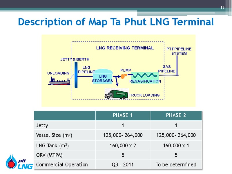 OVERVIEW OF LNG BUSINESS – PTT Public Company Limited – slide 15