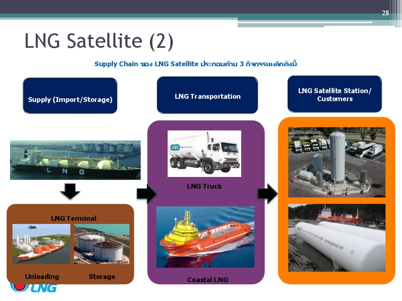 OVERVIEW OF LNG BUSINESS – PTT Public Company Limited – slide 28
