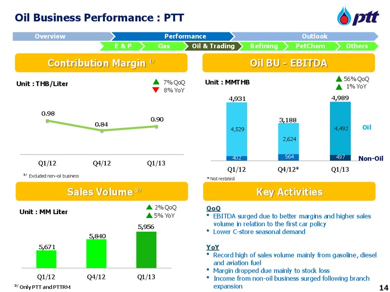 INVESTOR UPDATE – PTT Public Company Limited – slide 15