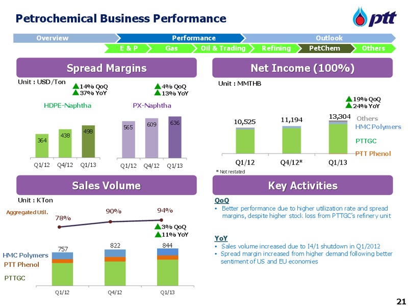 INVESTOR UPDATE – PTT Public Company Limited – slide 22