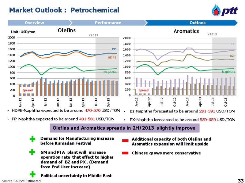 INVESTOR UPDATE – PTT Public Company Limited – slide 34