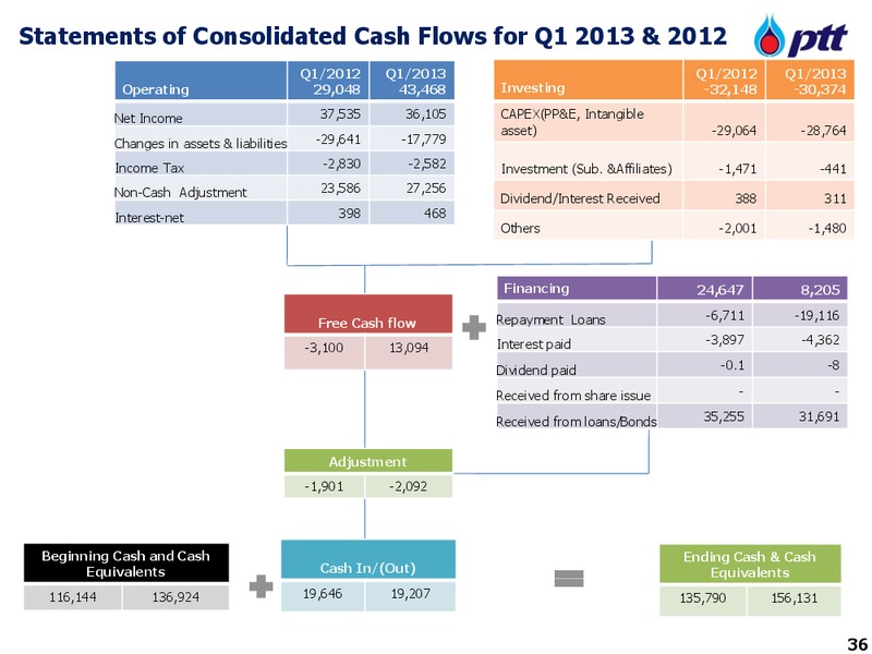 INVESTOR UPDATE – PTT Public Company Limited – slide 36