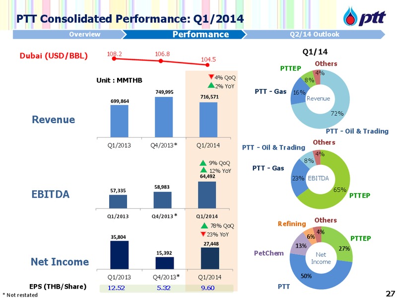 JUNE 2014 INVESTOR UPDATE – PTT Public Company Limited – slide 28