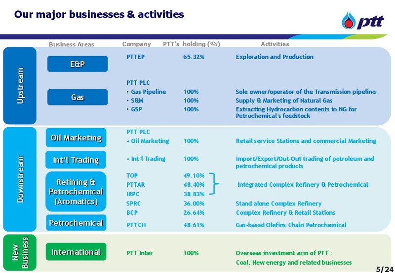 INVESTOR UPDATE – PTT Public Company Limited – slide 5