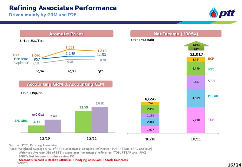 INVESTOR UPDATE – PTT Public Company Limited – slide 16