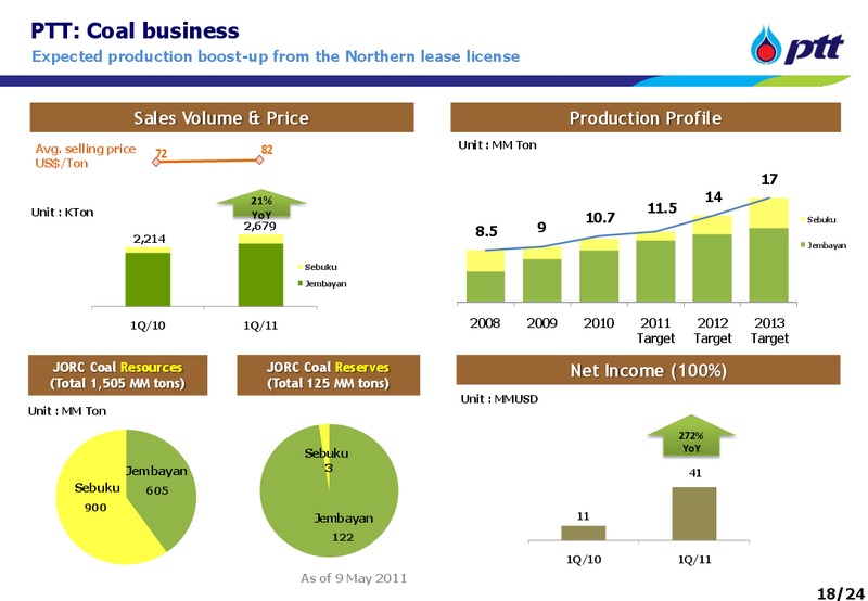 INVESTOR UPDATE – PTT Public Company Limited – slide 18
