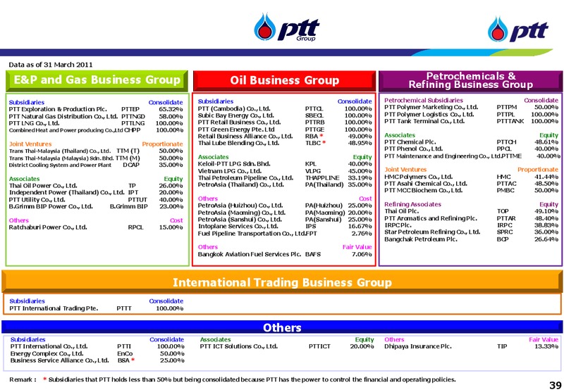 INVESTOR UPDATE – PTT Public Company Limited – slide 38