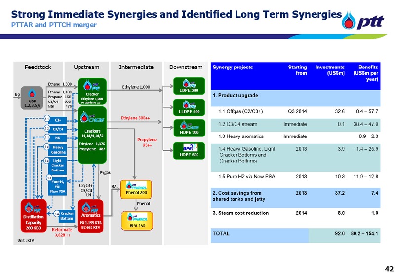 INVESTOR UPDATE – PTT Public Company Limited – slide 41