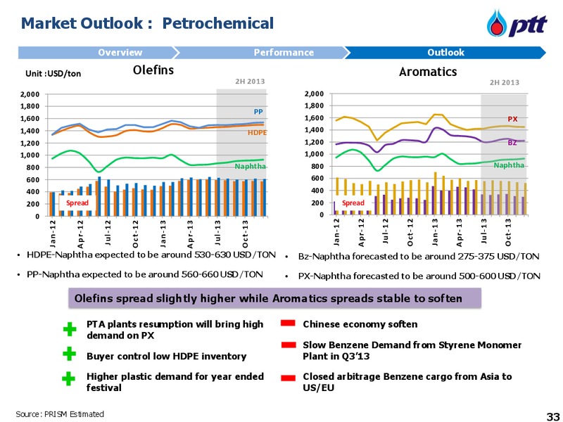 INVESTOR UPDATE – PTT Public Company Limited – slide 34