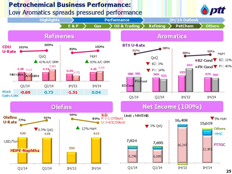 Q2 AND 1H 2014 CONFERENCE CALL – PTT Public Company Limited – slide 26