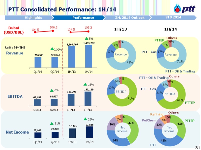 Q2 AND 1H 2014 CONFERENCE CALL – PTT Public Company Limited – slide 32
