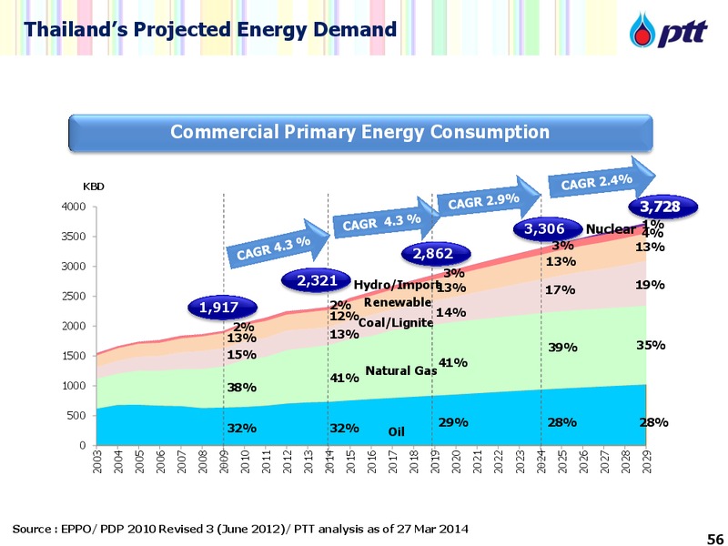 Q2 AND 1H 2014 CONFERENCE CALL – PTT Public Company Limited – slide 56