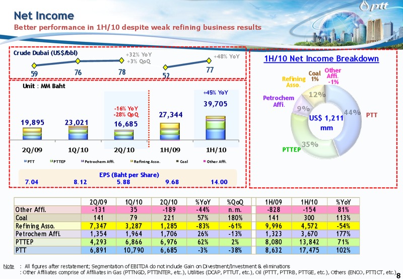 ANALYST MEETING – PTT Public Company Limited – slide 7