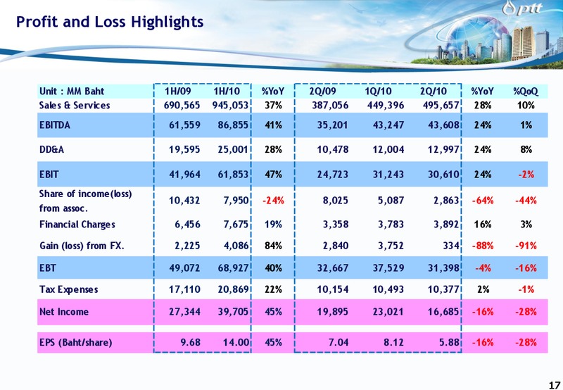 ANALYST MEETING – PTT Public Company Limited – slide 16