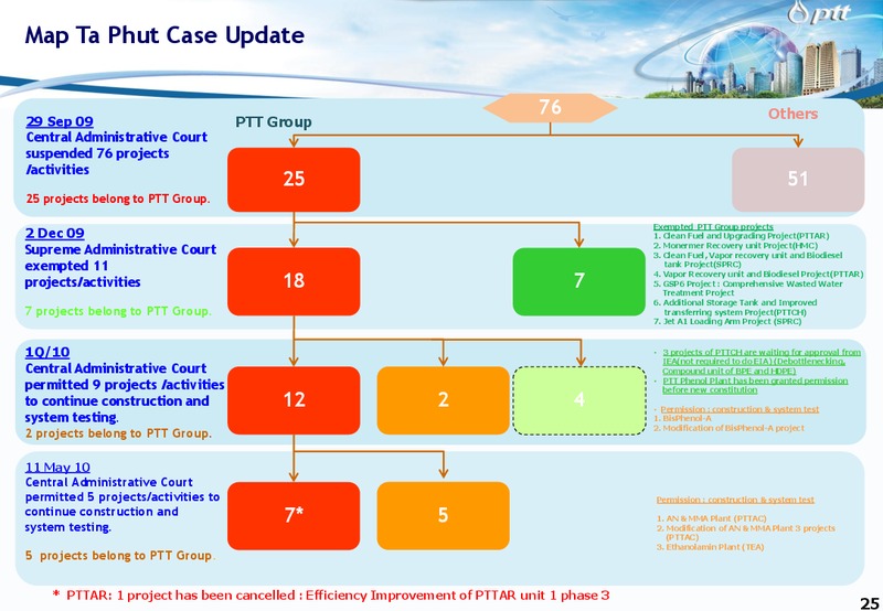 ANALYST MEETING – PTT Public Company Limited – slide 24