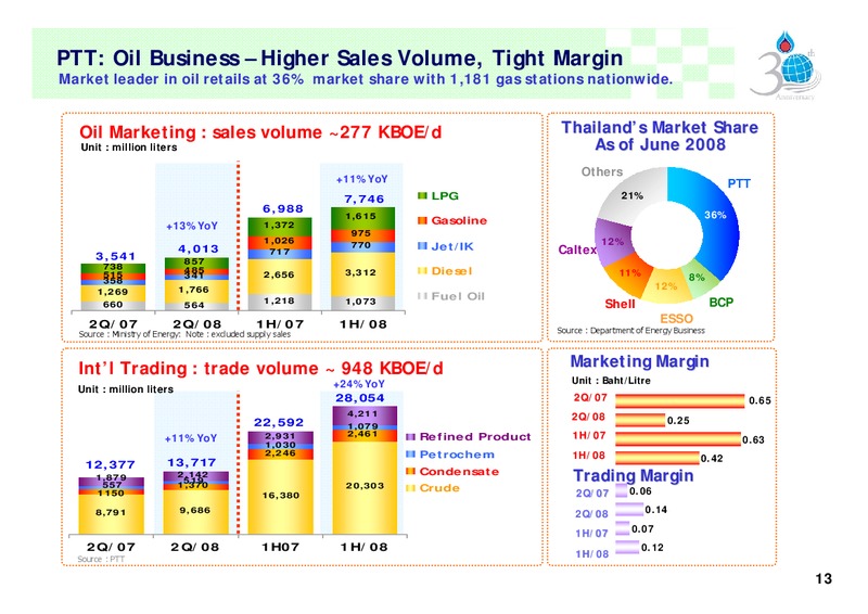 Q2 2008 ANALYST MEETING – PTT Public Company Limited – slide 12