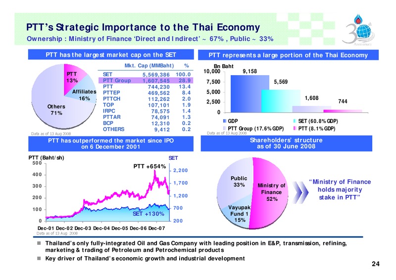 Q2 2008 ANALYST MEETING – PTT Public Company Limited – slide 23