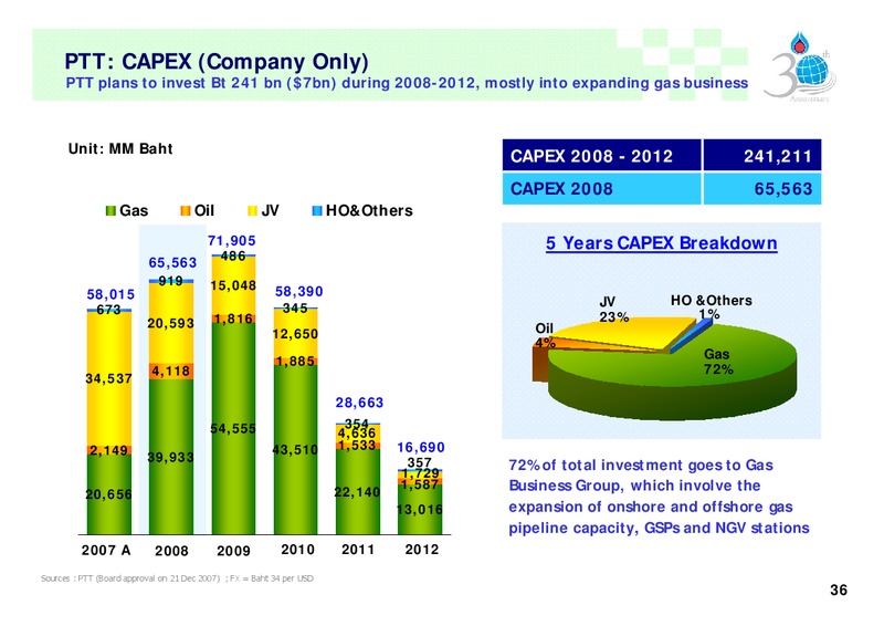 Q2 2008 ANALYST MEETING – PTT Public Company Limited – slide 35