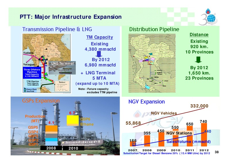 Q2 2008 ANALYST MEETING – PTT Public Company Limited – slide 37