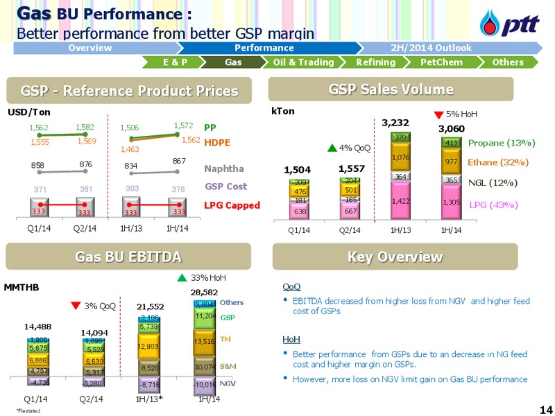 INVESTOR UPDATE – PTT Public Company Limited – slide 15
