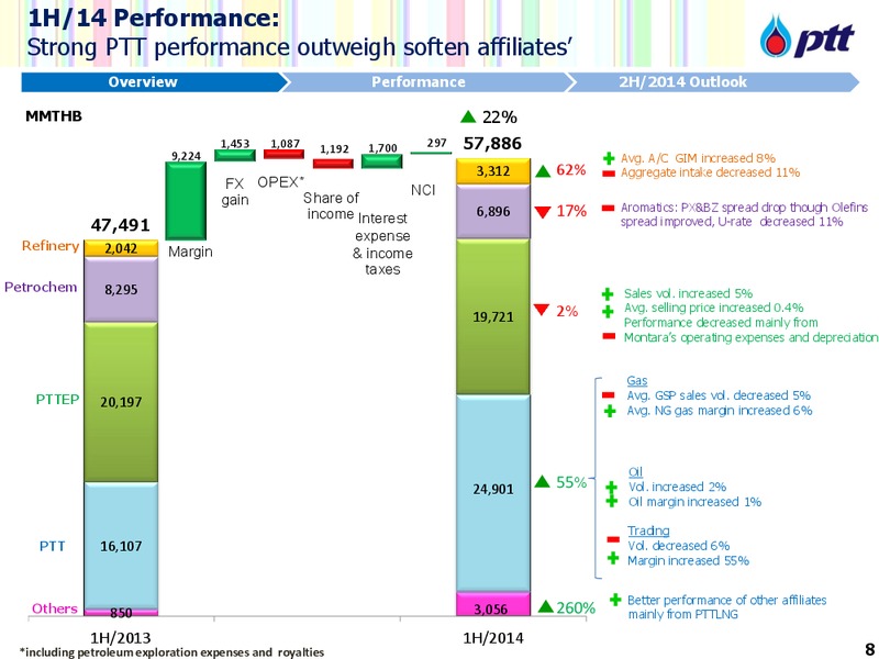 INVESTOR UPDATE – PTT Public Company Limited – slide 9