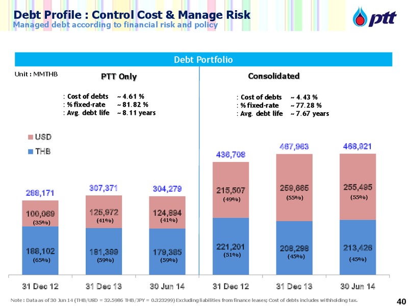 INVESTOR UPDATE – PTT Public Company Limited – slide 40