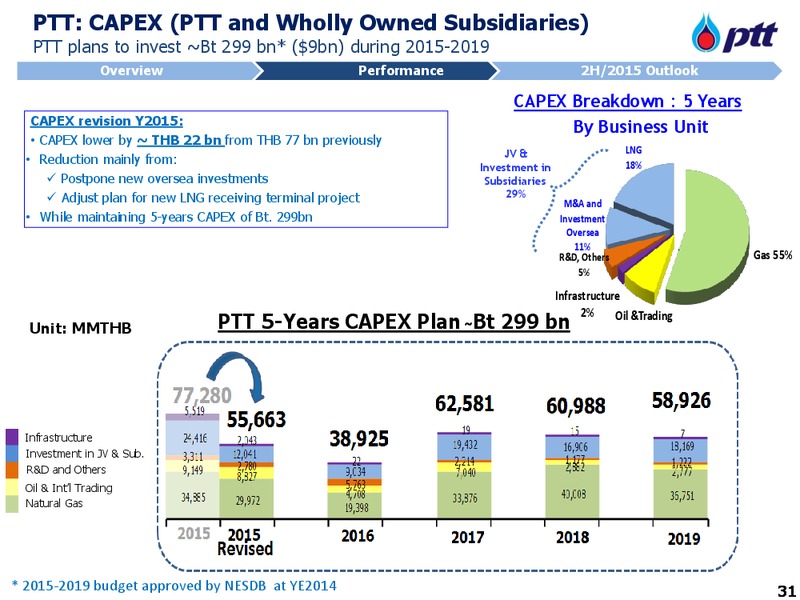 PTT Opportunity Day – PTT Public Company Limited – slide 32