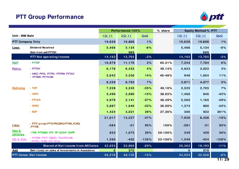 INVESTOR UPDATE – PTT Public Company Limited – slide 12