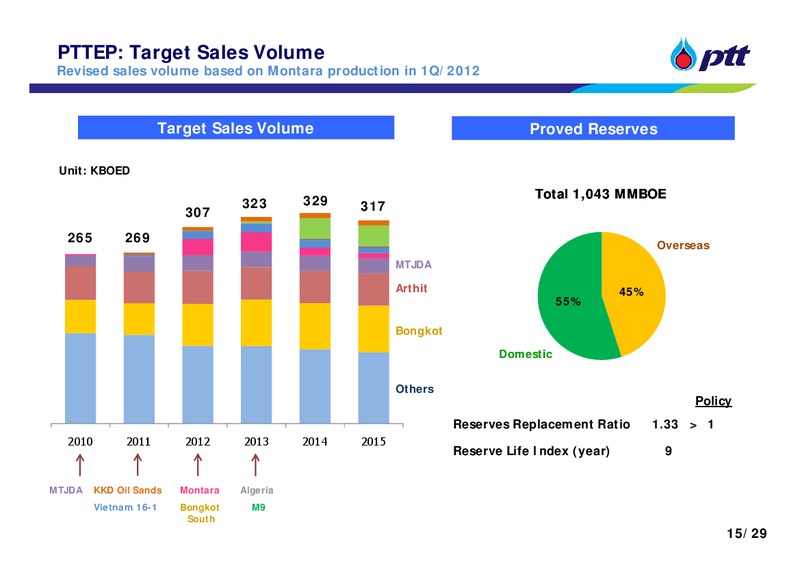 INVESTOR UPDATE – PTT Public Company Limited – slide 16