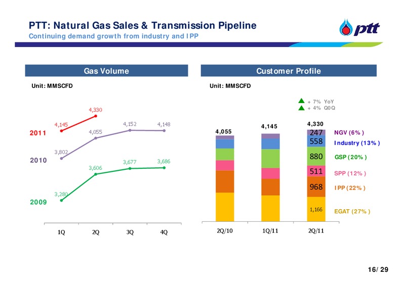 INVESTOR UPDATE – PTT Public Company Limited – slide 17