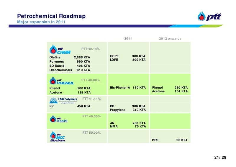 INVESTOR UPDATE – PTT Public Company Limited – slide 22