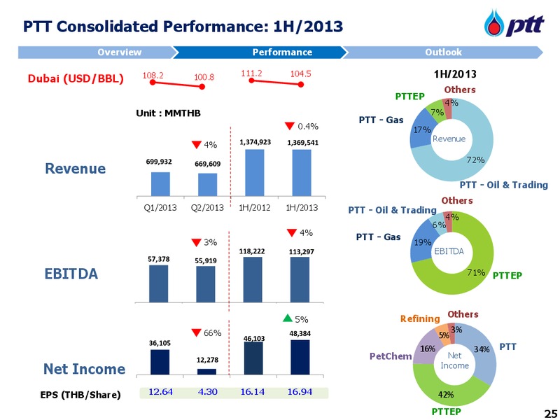 20TH CLSA INVESTORS FORUM VENUE – PTT Public Company Limited – slide 26