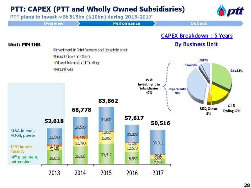 20TH CLSA INVESTORS FORUM VENUE – PTT Public Company Limited – slide 29