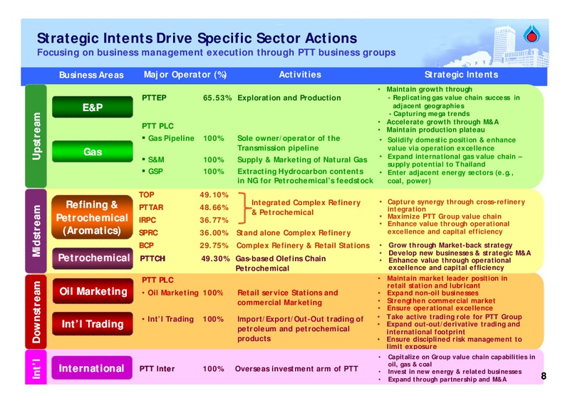 INVESTOR UPDATE – PTT Public Company Limited – slide 7