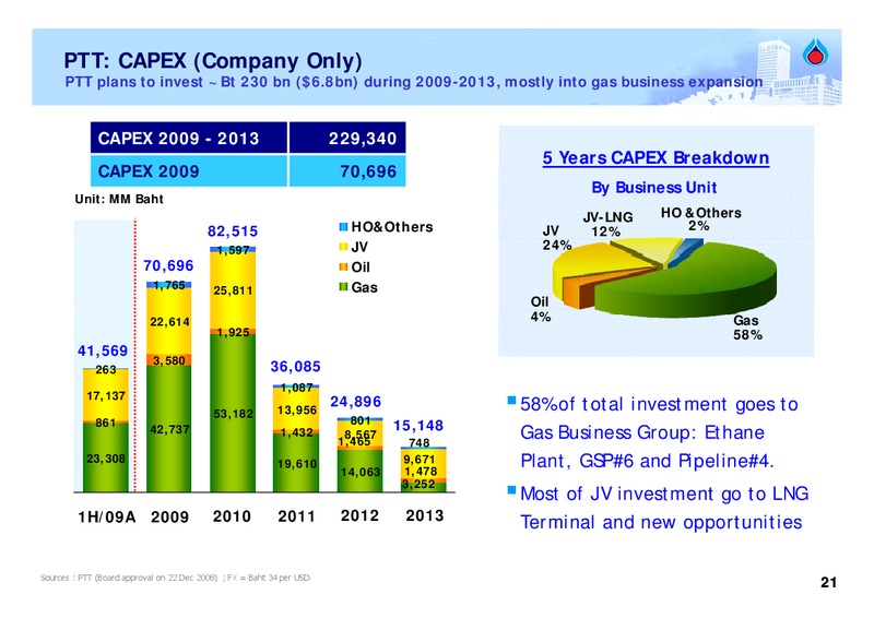 INVESTOR UPDATE – PTT Public Company Limited – slide 20