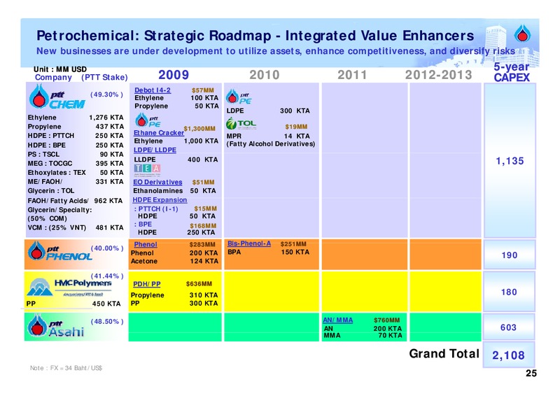 INVESTOR UPDATE – PTT Public Company Limited – slide 24