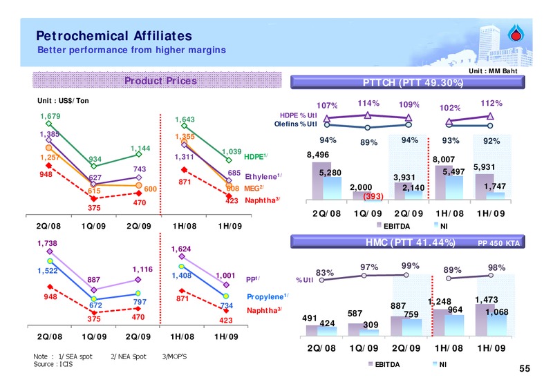 INVESTOR UPDATE – PTT Public Company Limited – slide 54