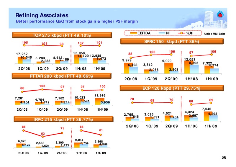 INVESTOR UPDATE – PTT Public Company Limited – slide 55
