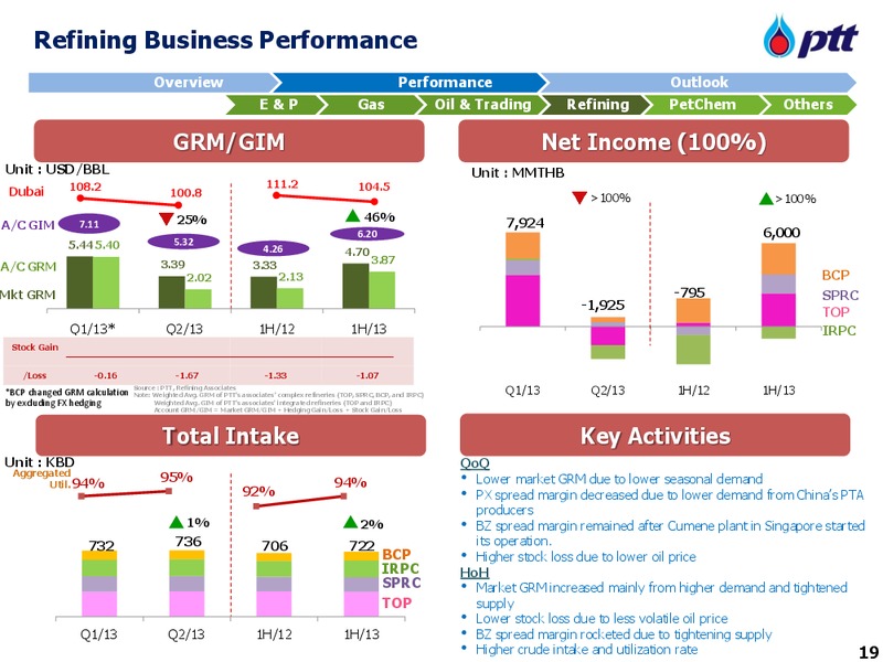 OCTOBER 2012 INVESTOR UPDATE – PTT Public Company Limited – slide 20