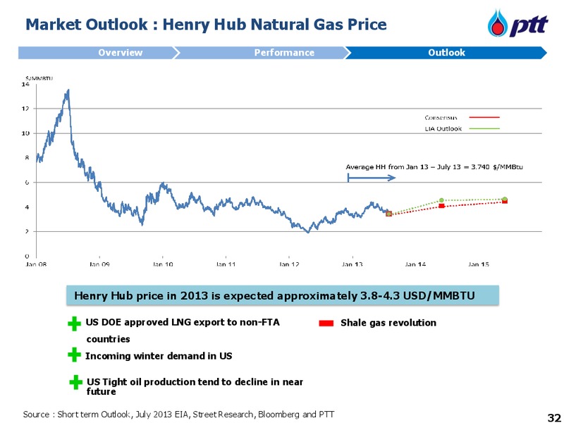 OCTOBER 2012 INVESTOR UPDATE – PTT Public Company Limited – slide 33