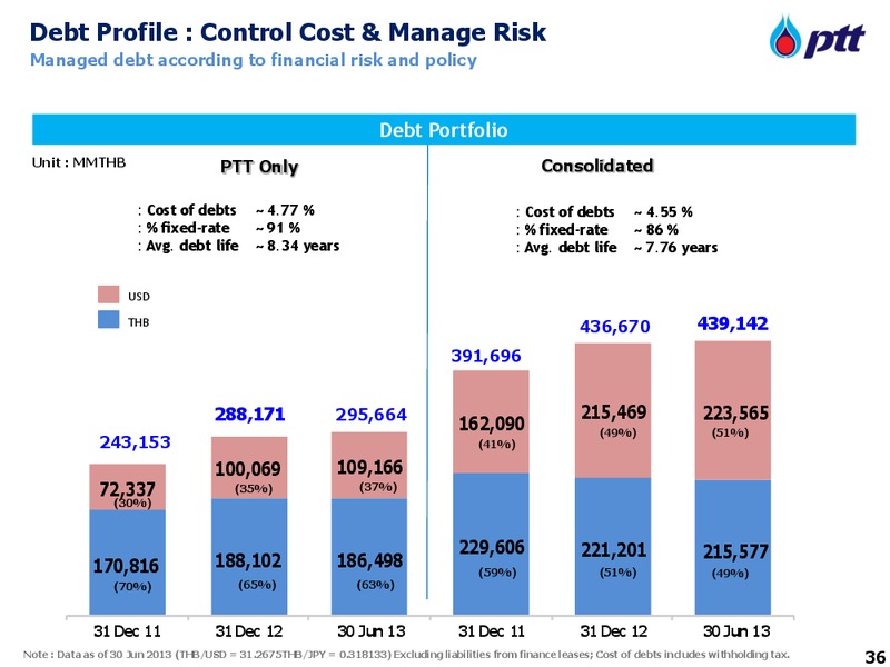 OCTOBER 2012 INVESTOR UPDATE – PTT Public Company Limited – slide 36