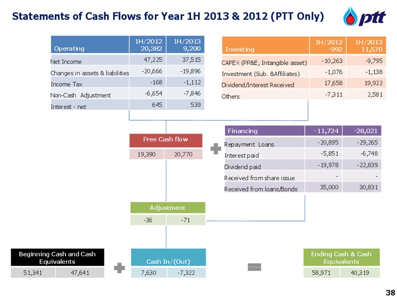 OCTOBER 2012 INVESTOR UPDATE – PTT Public Company Limited – slide 38