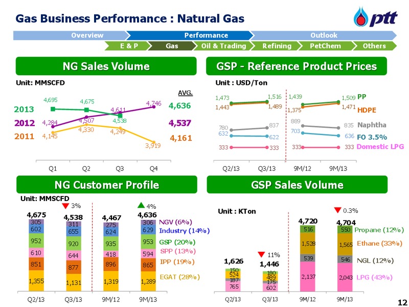 NOVEMBER 2013 INVESTOR UPDATE – PTT Public Company Limited – slide 13