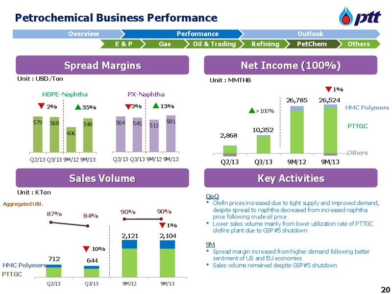 NOVEMBER 2013 INVESTOR UPDATE – PTT Public Company Limited – slide 21