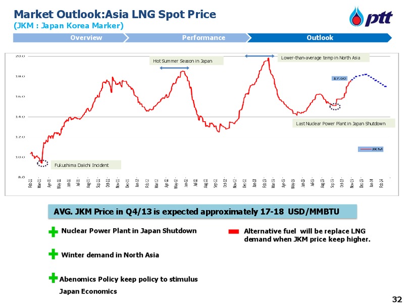 NOVEMBER 2013 INVESTOR UPDATE – PTT Public Company Limited – slide 33