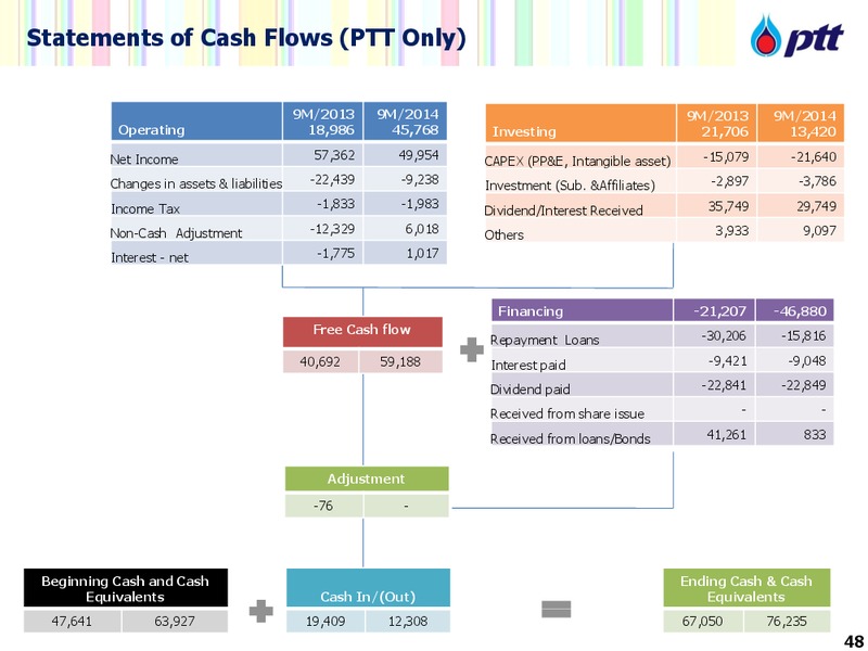 INVESTOR UPDATE – PTT Public Company Limited – slide 48