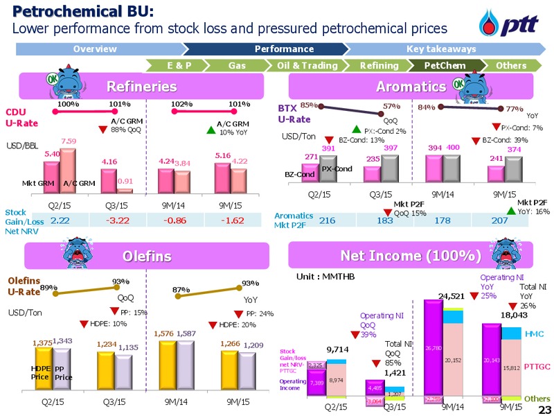 Analyst Meeting 2015 – PTT Public Company Limited – slide 24